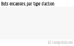 Buts encaissés par type d'action, par Dijon (f) - 2022/2023 - D1 Féminine