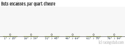 Buts encaissés par quart d'heure, par Dijon (f) - 2022/2023 - D1 Féminine